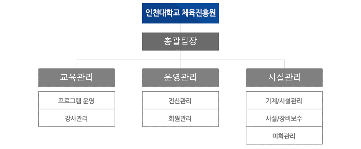 인천대학교 체육진흥원 이하 센터장
총괄팀장 이하 교육관리(프로그램 운영, 강사관리)/운영관리(전산관리, 회원관리)/시설관리(기계시설관리, 시설장비보수, 미화관리)