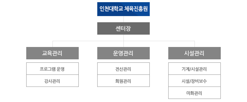 인천대학교 체육진흥원 이하 센터장
센터장 이하 교육관리(프로그램 운영, 강사관리)/운영관리(전산관리, 회원관리)/시설관리(기계시설관리, 시설장비보수, 미화관리)